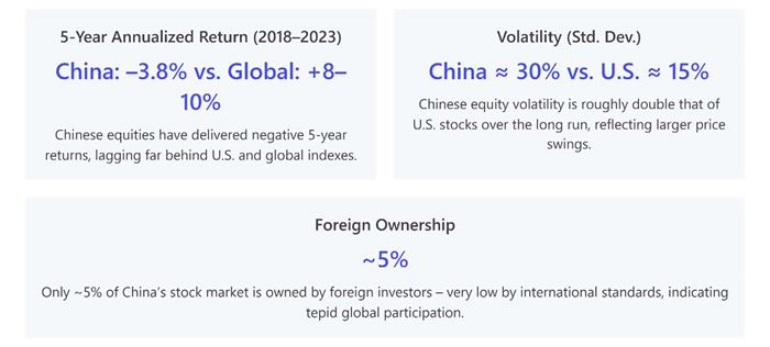 Infographic comparing Chinese equities with global markets. Key statistics show a negative 5-year annualized return for China (-3.8%) versus positive global returns (+8% to +10%), higher market volatility in China (about 30%) compared to the U.S. (about 15%), and low foreign ownership of Chinese stocks (approximately 5%). Overall message: Chinese equities have underperformed global markets, experience greater price fluctuations, and attract relatively limited foreign investment.