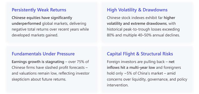 Infographic outlining four key concerns about Chinese equities: persistent underperformance versus global markets, high volatility and severe drawdowns, weakening corporate fundamentals with slowing earnings growth and lower profit forecasts, and capital flight driven by liquidity, governance, and policy concerns. Overall message: investors face elevated risks and weaker return prospects in Chinese stock markets.