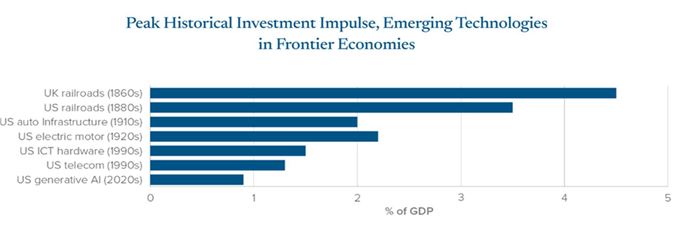 Horizontal bar chart comparing peak historical investment waves as a percentage of GDP. UK railroads in the 1860s show the highest investment intensity at about 4.5% of GDP, followed by U.S. railroads in the 1880s at about 3.5%. Other historical examples include U.S. auto infrastructure (about 2.0%), U.S. electric motor adoption (about 2.2%), U.S. ICT hardware (about 1.5%), and U.S. telecom (about 1.3%). U.S. generative AI investment in the 2020s is shown at about 0.9% of GDP, well below previous major technology and infrastructure investment cycles. The chart's key message is that current generative AI investment remains lower than peak historical investment booms in frontier technologies and infrastructure.