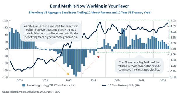Chart: Bond math is now working in your favor