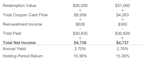 Premium Bonds Example